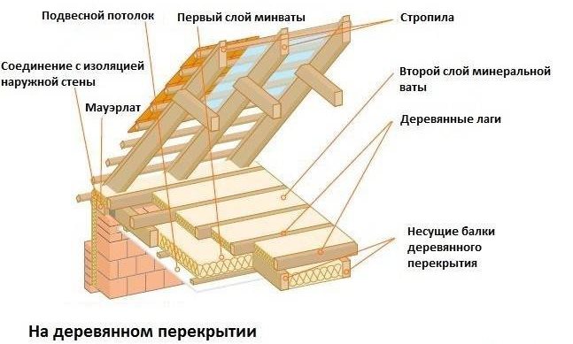 Утепление чердака на деревянном перекрытии Утепление чердака на деревянном перекрытии